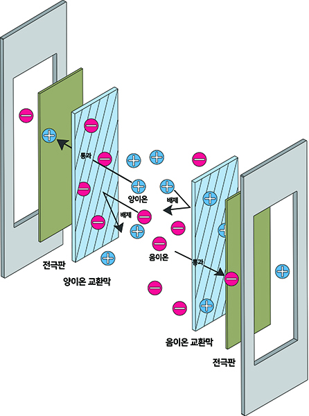 이온교환막 이미지