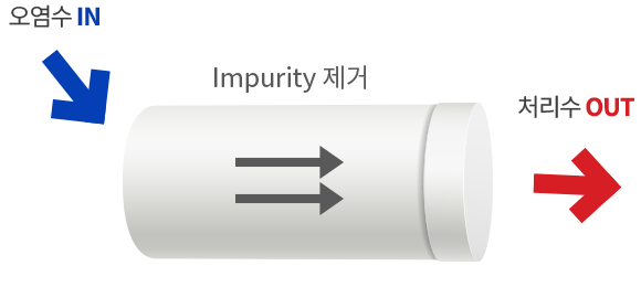 필터 처리과정 이미지